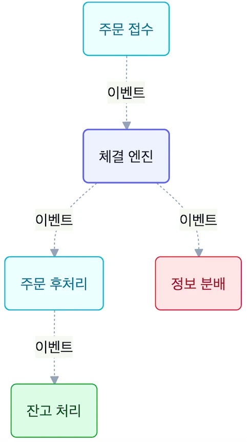 마이크로서비스 간 이벤트 흐름